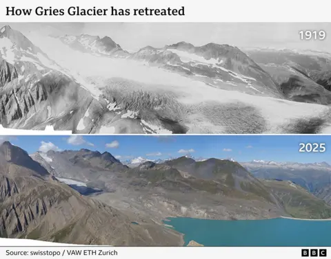 Two images of Gries Glacier, one in 1919 above and one in 2025 below. In 1919 a thick glacier is flowing from left to right, extending off the page. In 2025 the glacier only just enters at the left-hand side of the image. Where the ice once was is a large area of exposed bedrock, followed by a bright blue glacier lake.