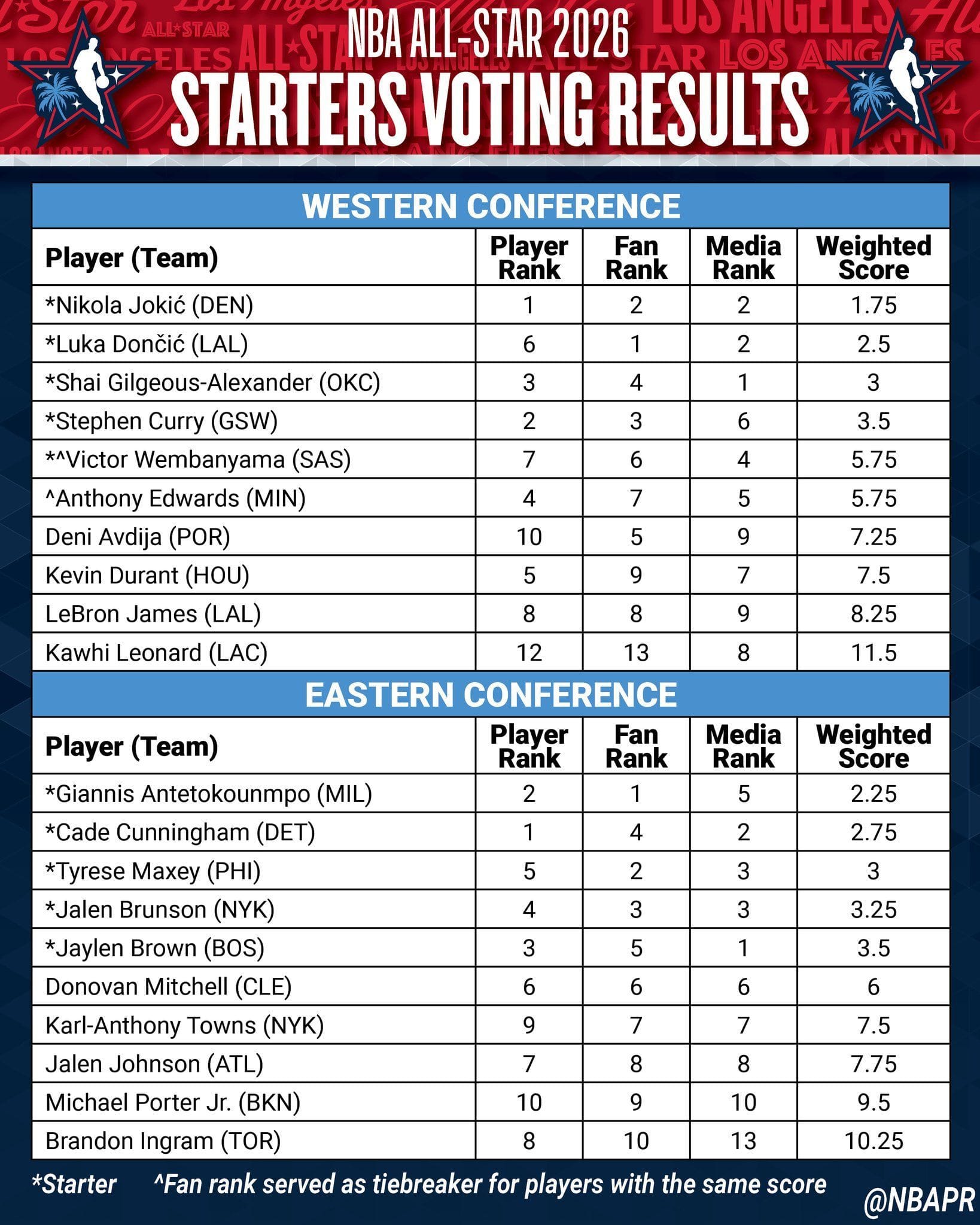 NBA All-Star voting results - Image via X/@nbapr